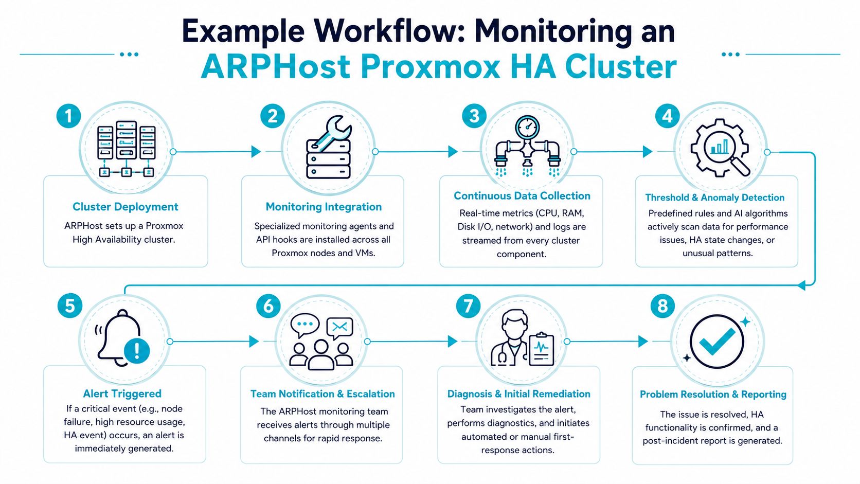 A diagram illustrating the eight-step workflow for monitoring an ARPHost Proxmox High Availability server cluster.