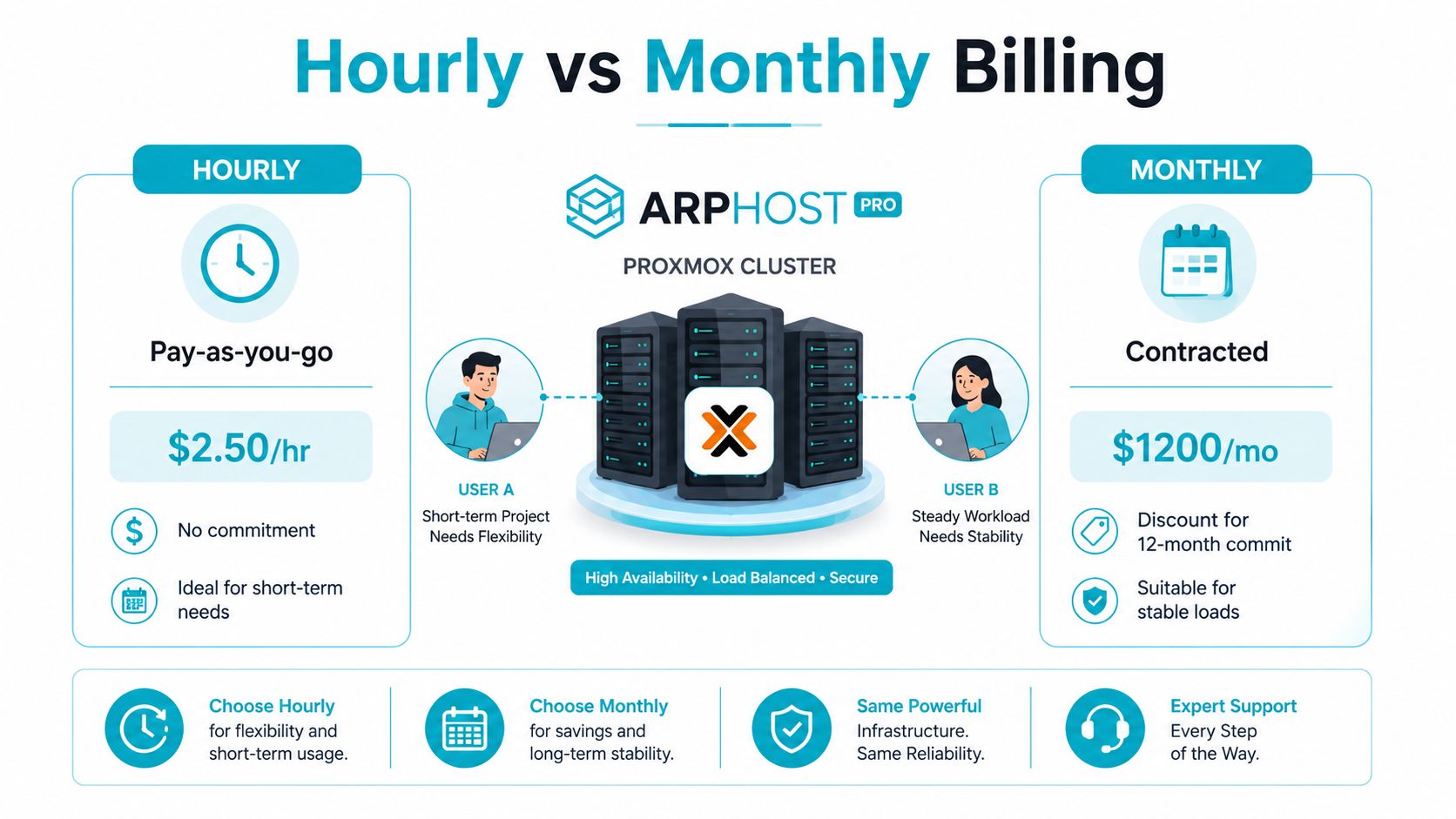 A comparison infographic between hourly and monthly billing options for ArpHost Pro Proxmox cluster server infrastructure.