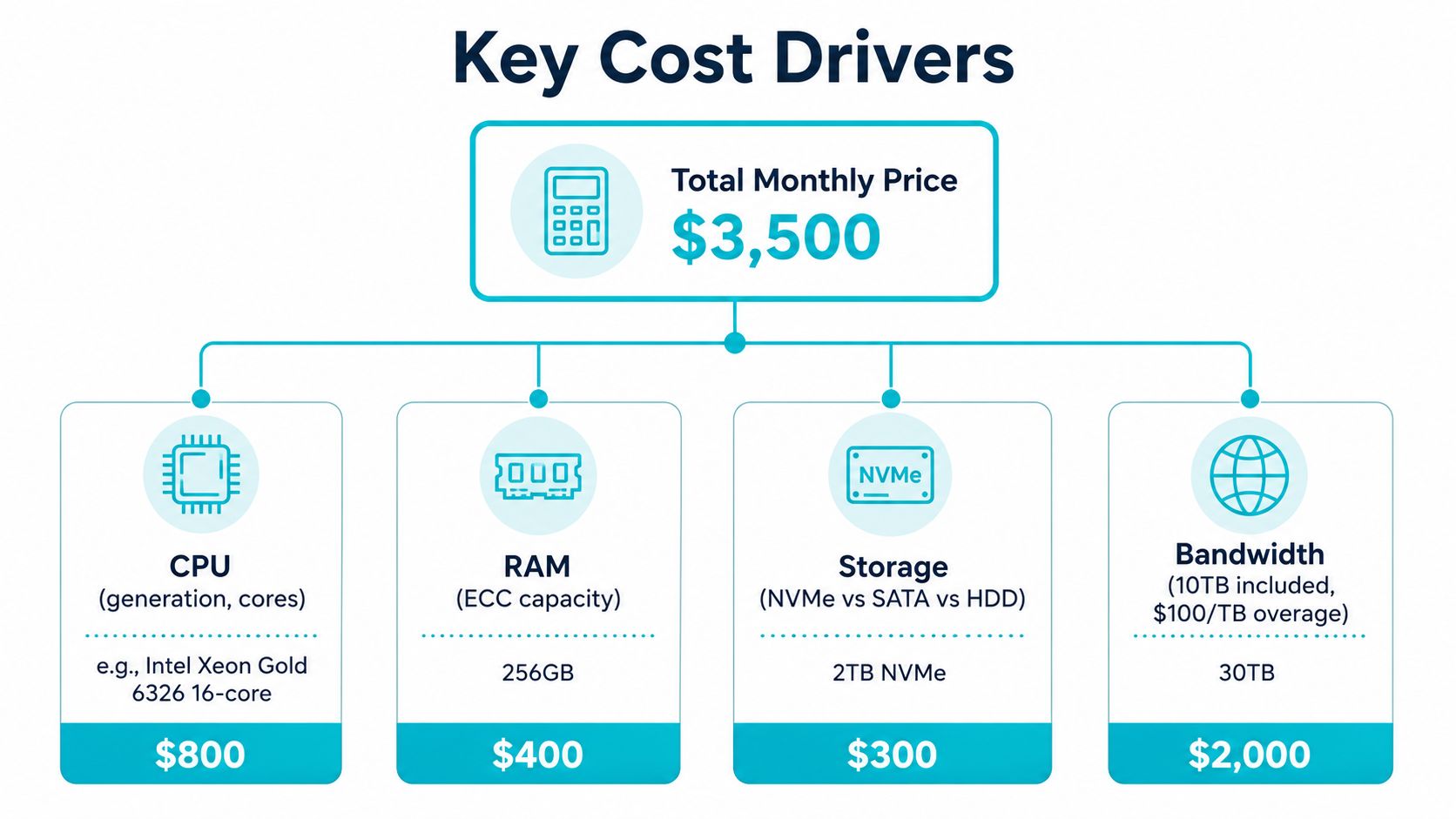 A diagram illustrating the cost breakdown for a $3,500 monthly bare metal server plan.