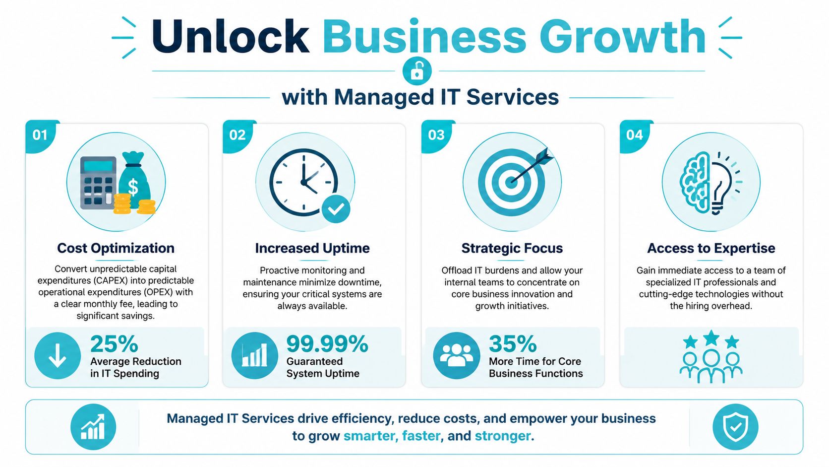 An infographic detailing four key business benefits of managed IT services including cost optimization, increased uptime, strategic focus, and expert access.