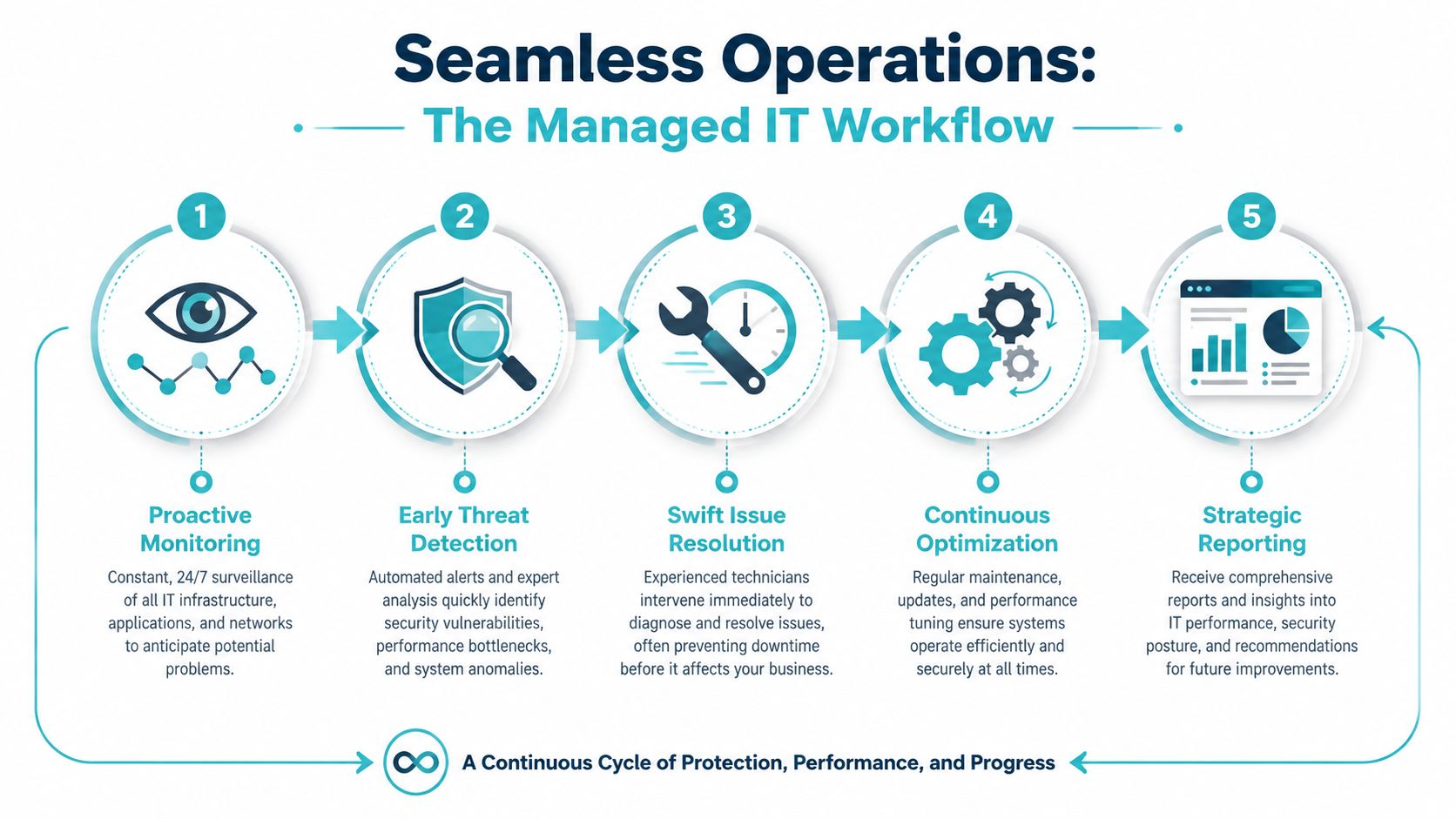 A diagram outlining the five steps of a managed IT workflow for proactive business system operations.