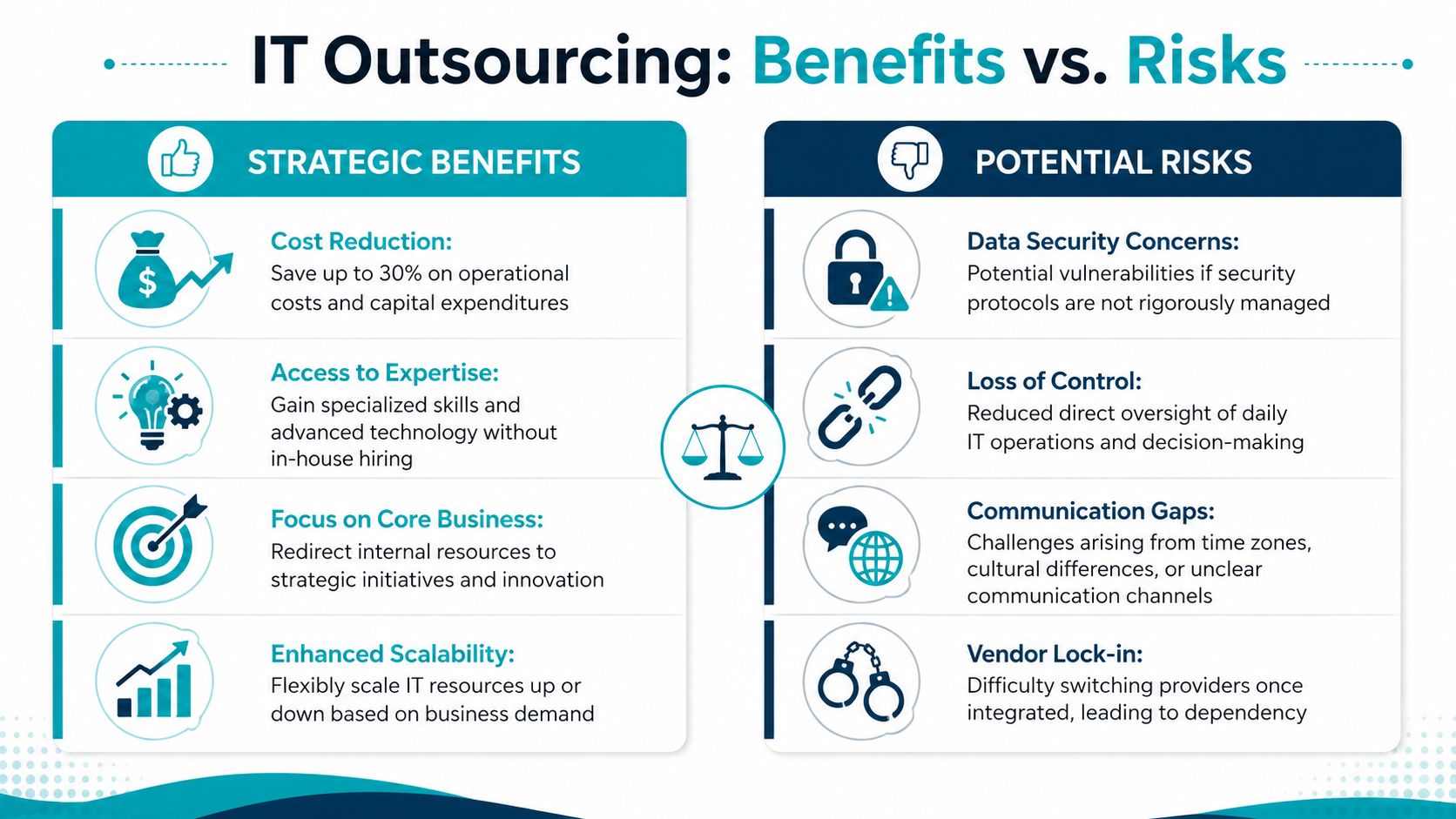 A comparison infographic detailing the strategic benefits and potential risks associated with IT outsourcing for businesses.