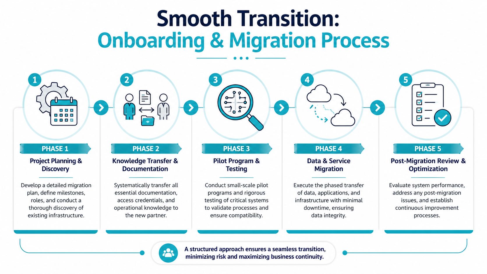 A five-step infographic showing the structured process for business onboarding and IT migration transitions.