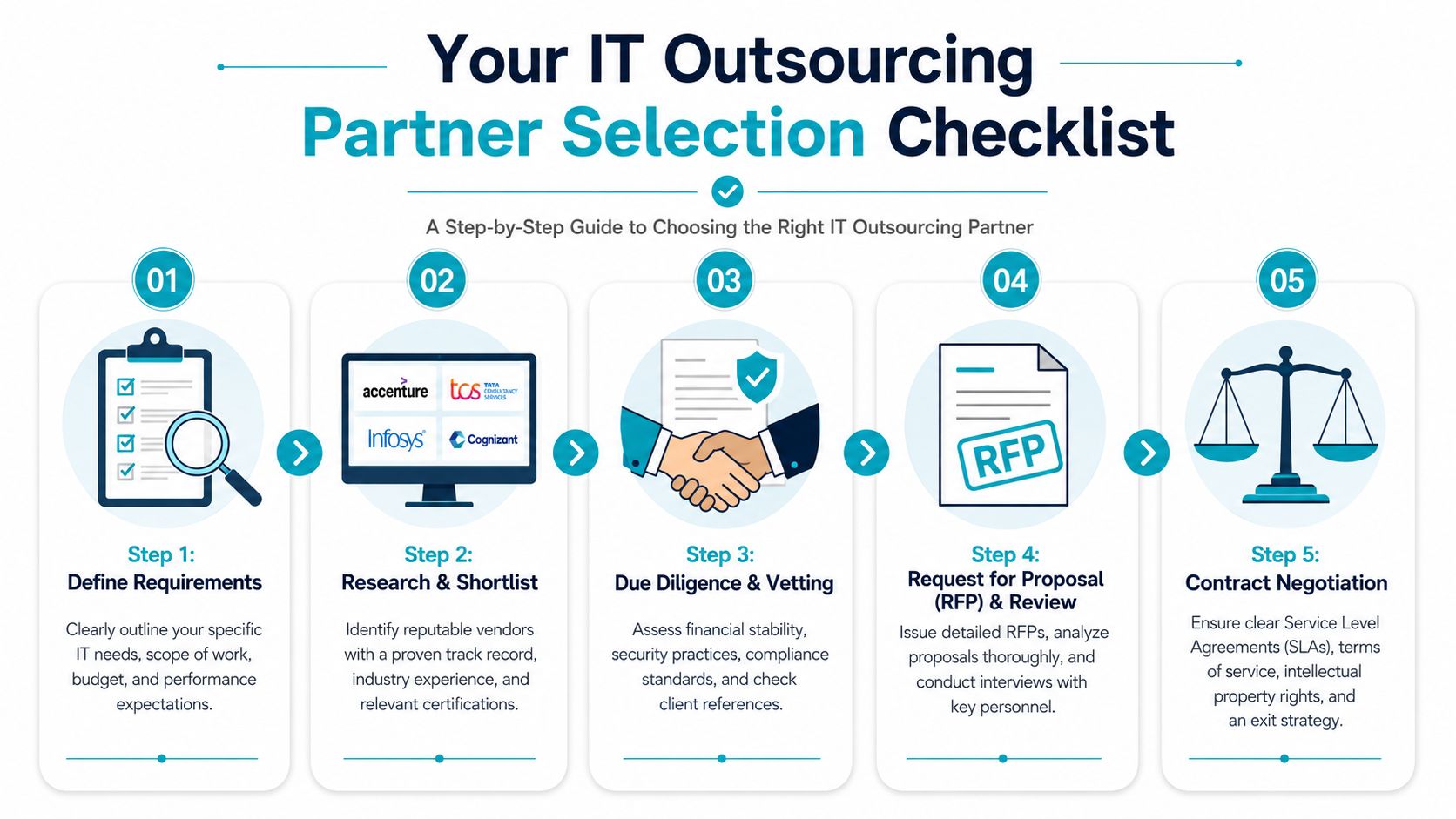 A five-step checklist infographic for businesses selecting an IT outsourcing partner, detailing requirements, research, vetting, proposals, and contracts.