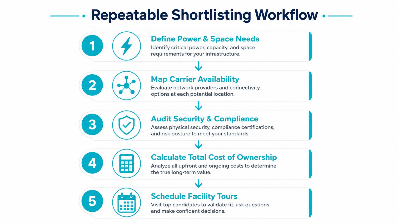 A five-step repeatable workflow chart for shortlisting colocation data center facilities for infrastructure planning.