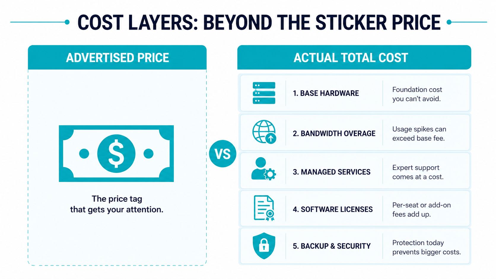 A diagram comparing the advertised price of hardware against the actual total cost of IT ownership.