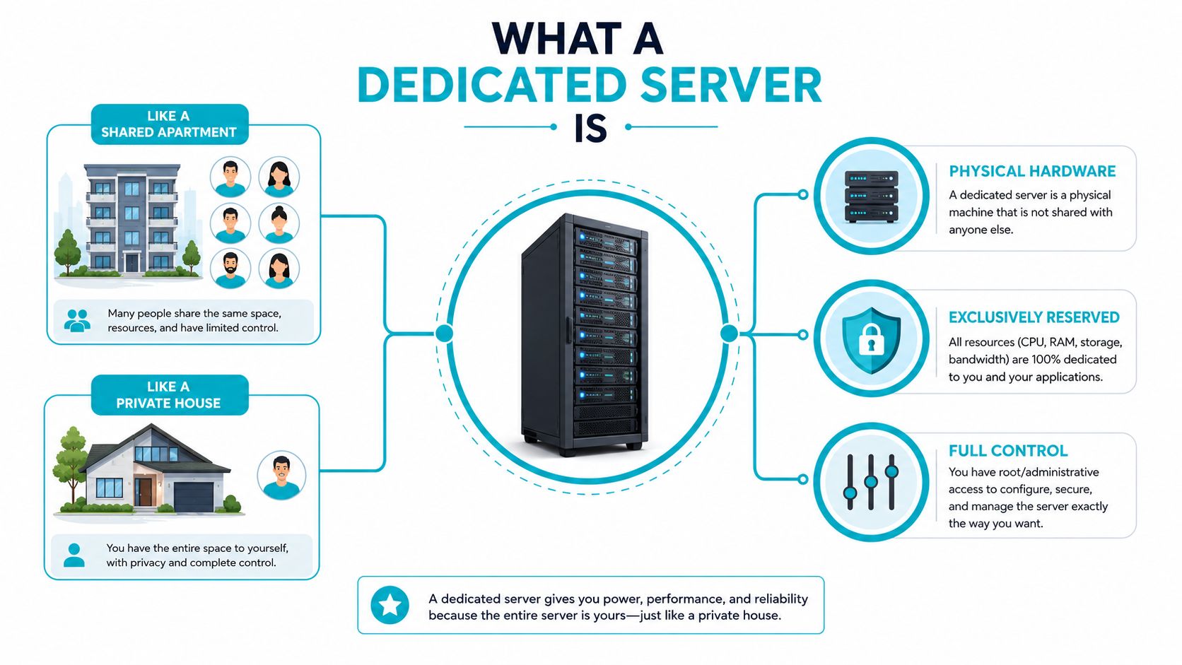 An infographic illustrating dedicated server benefits compared to shared hosting, using house and apartment analogies.
