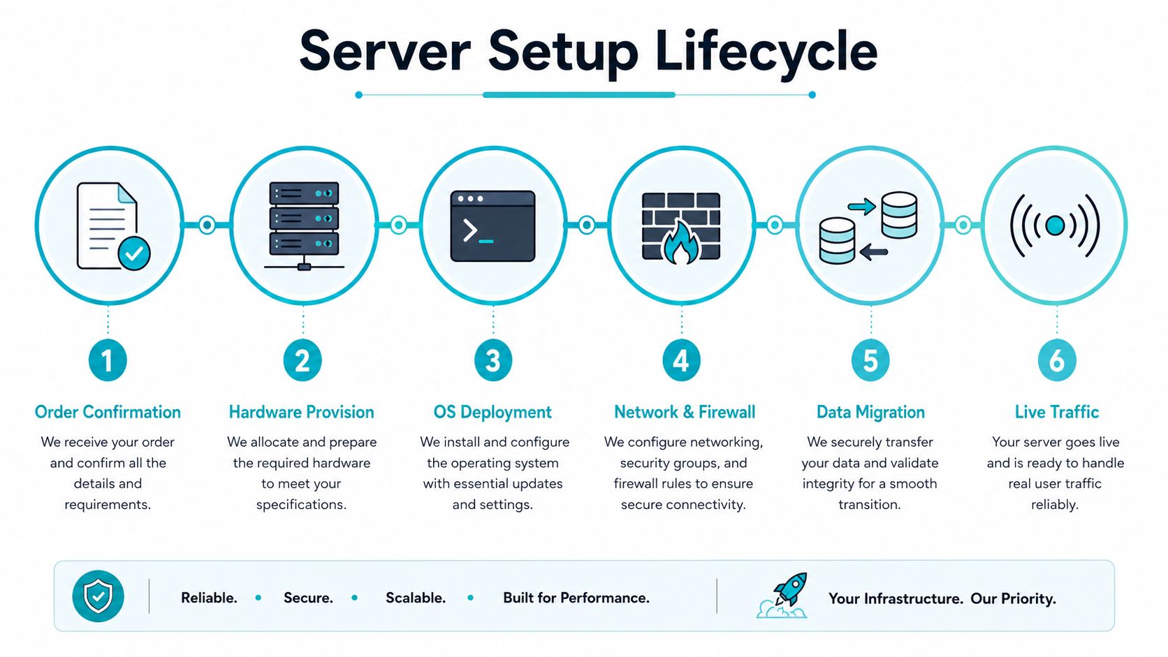 A six-step infographic illustrating the professional server setup lifecycle process for reliable web hosting infrastructure.