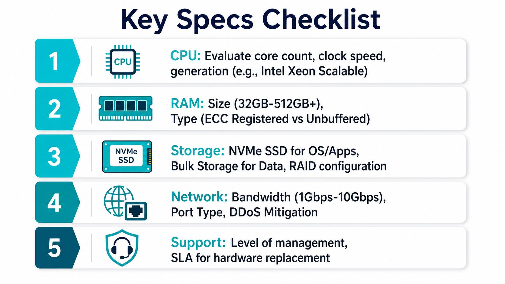 A five-point checklist for evaluating dedicated server specifications including CPU, RAM, storage, network, and support.