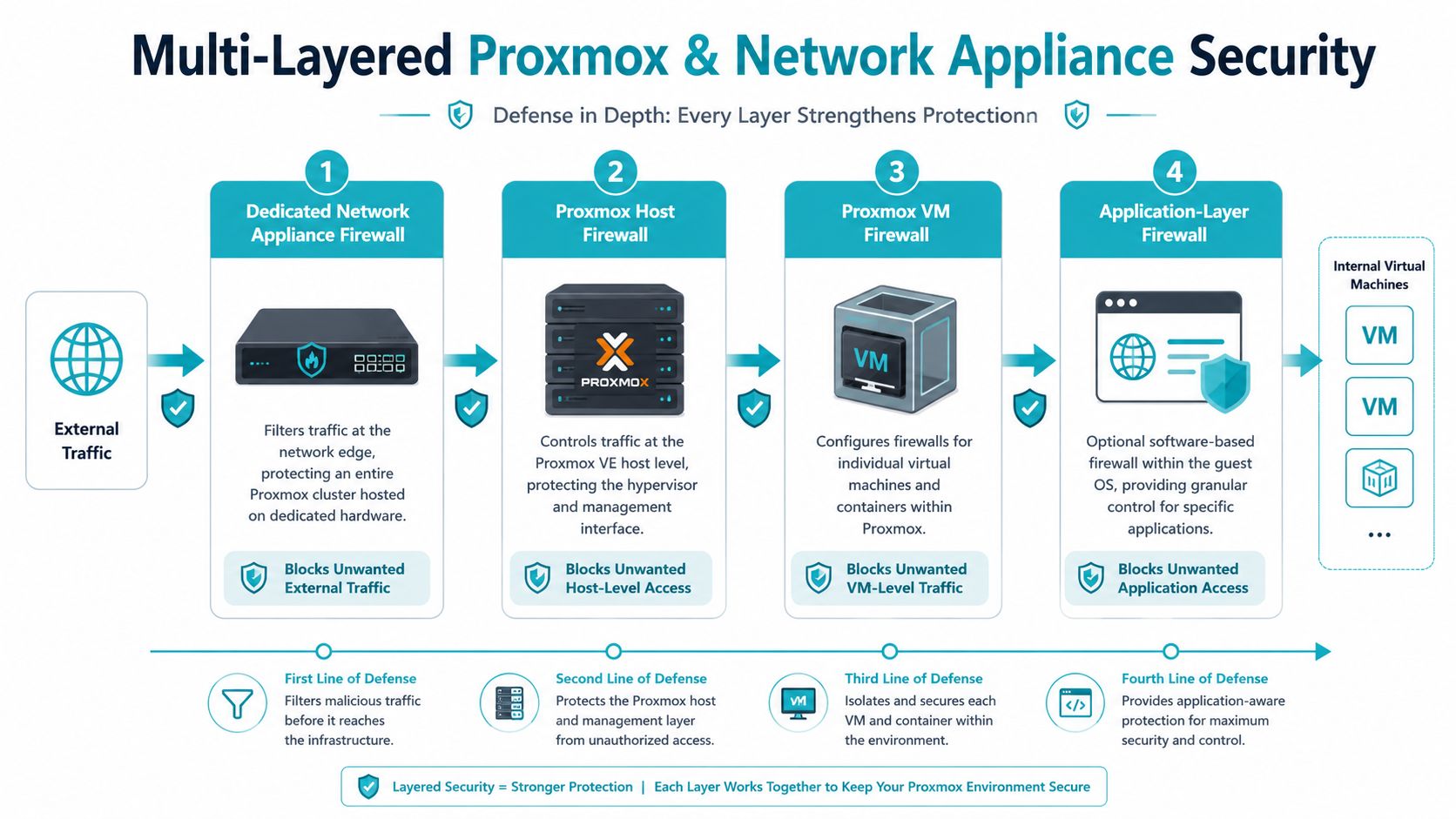 A diagram illustrating multi-layered Proxmox network security, showing four levels of defense for virtual infrastructure.