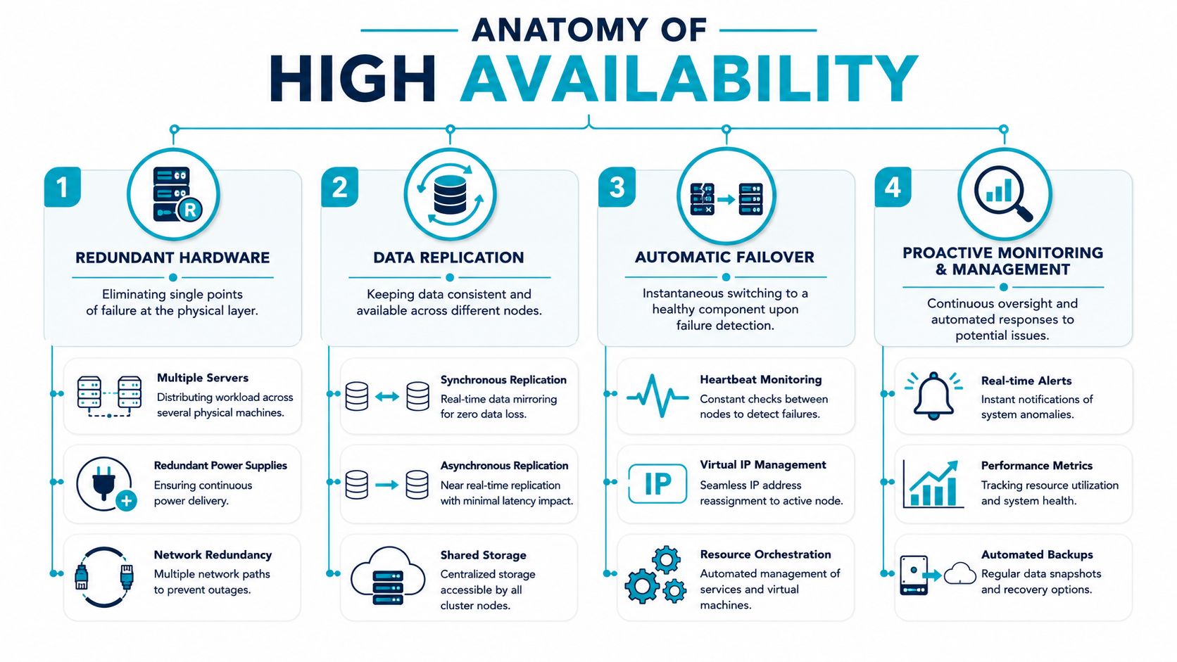 An infographic detailing the four key components of high availability systems for robust and reliable infrastructure.