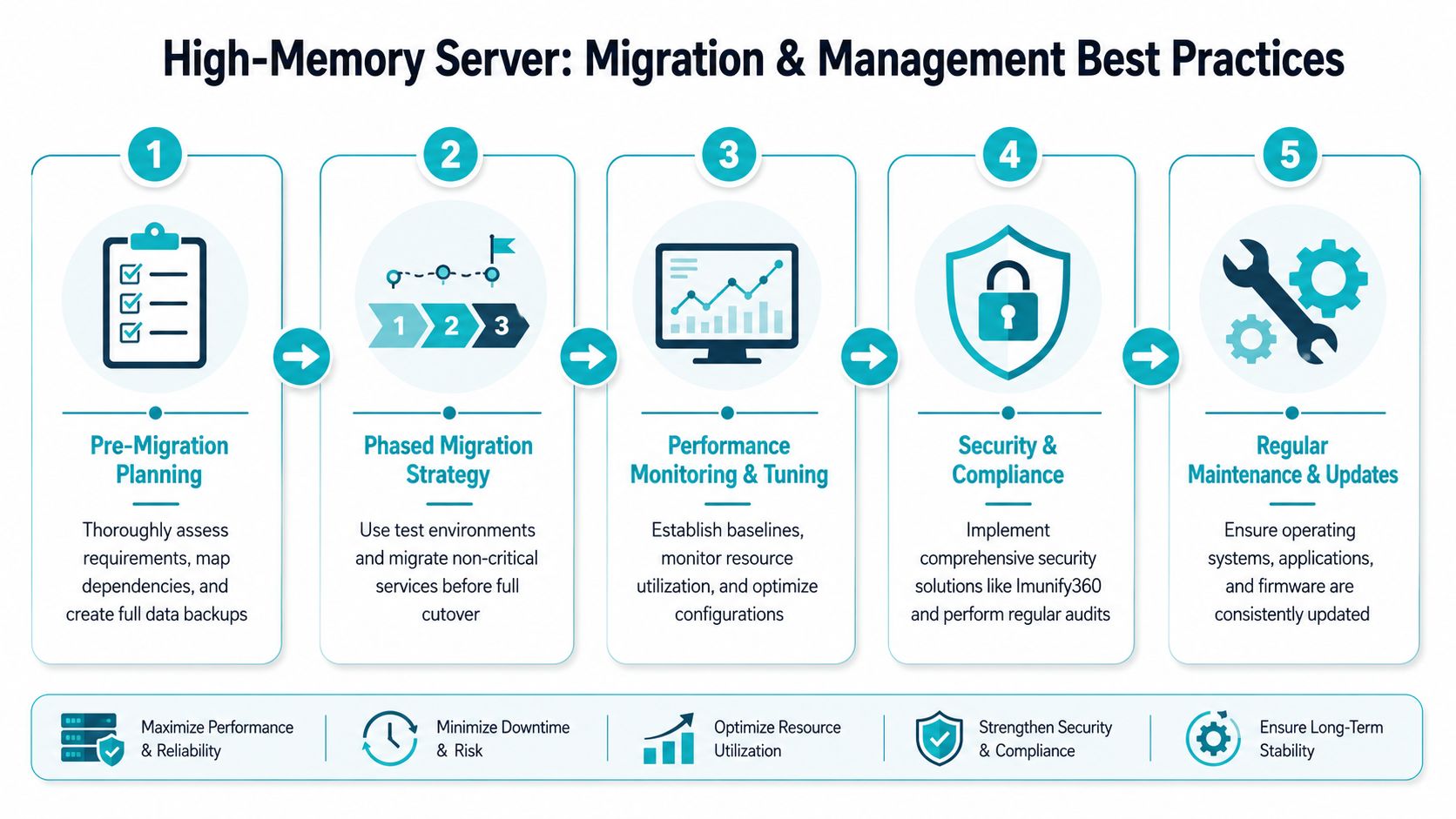 A five-step infographic showing best practices for migrating and managing high-memory dedicated servers effectively.