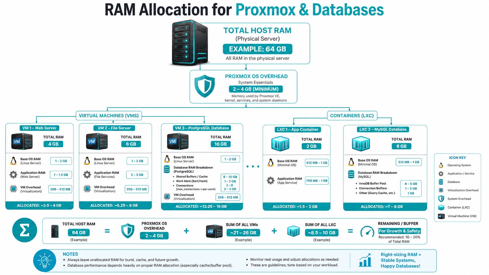 A diagram illustrating memory allocation strategies for Proxmox virtual machines and database containers on a physical server.