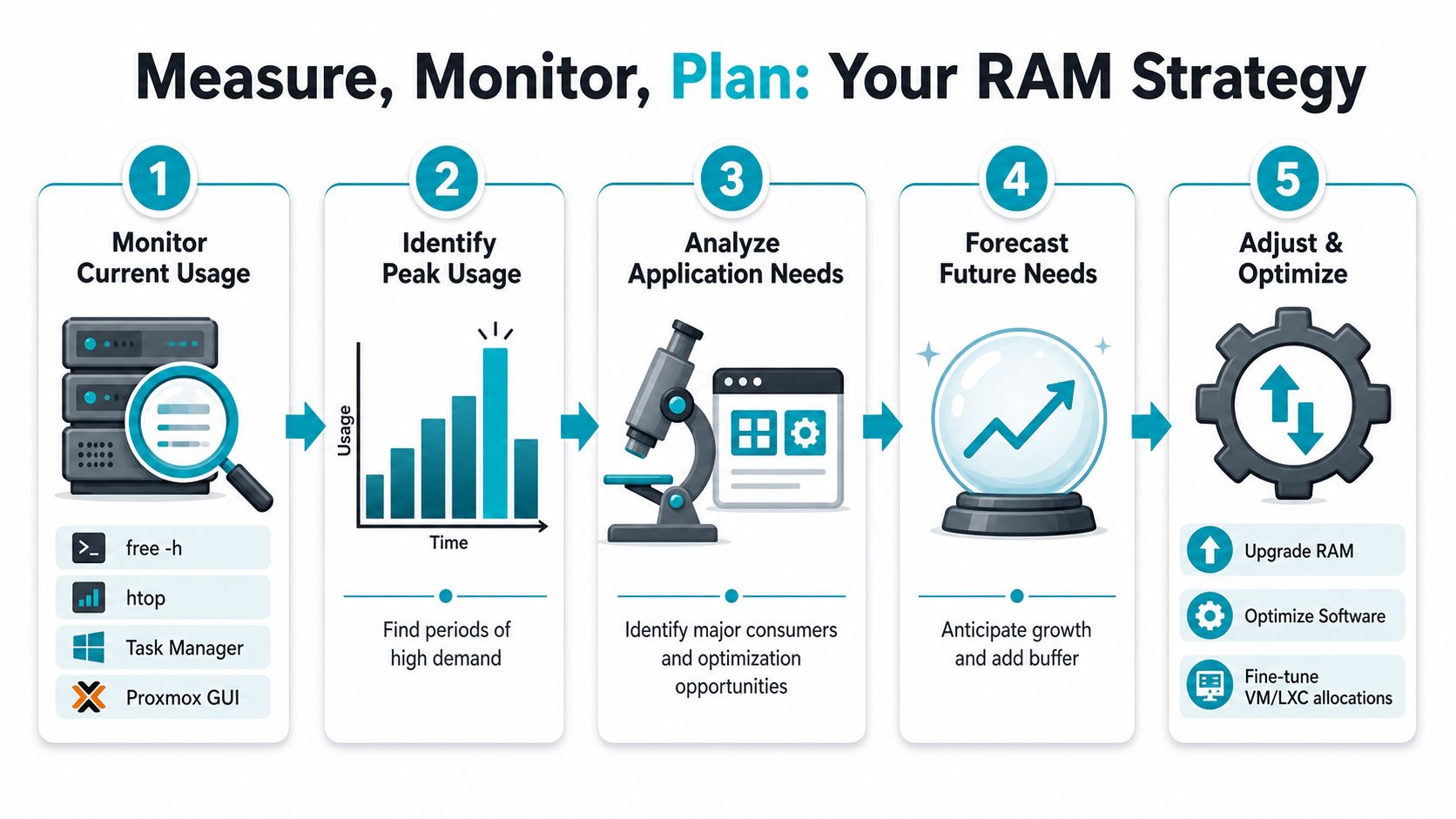 A five-step infographic showing how to manage and optimize system RAM for better performance.
