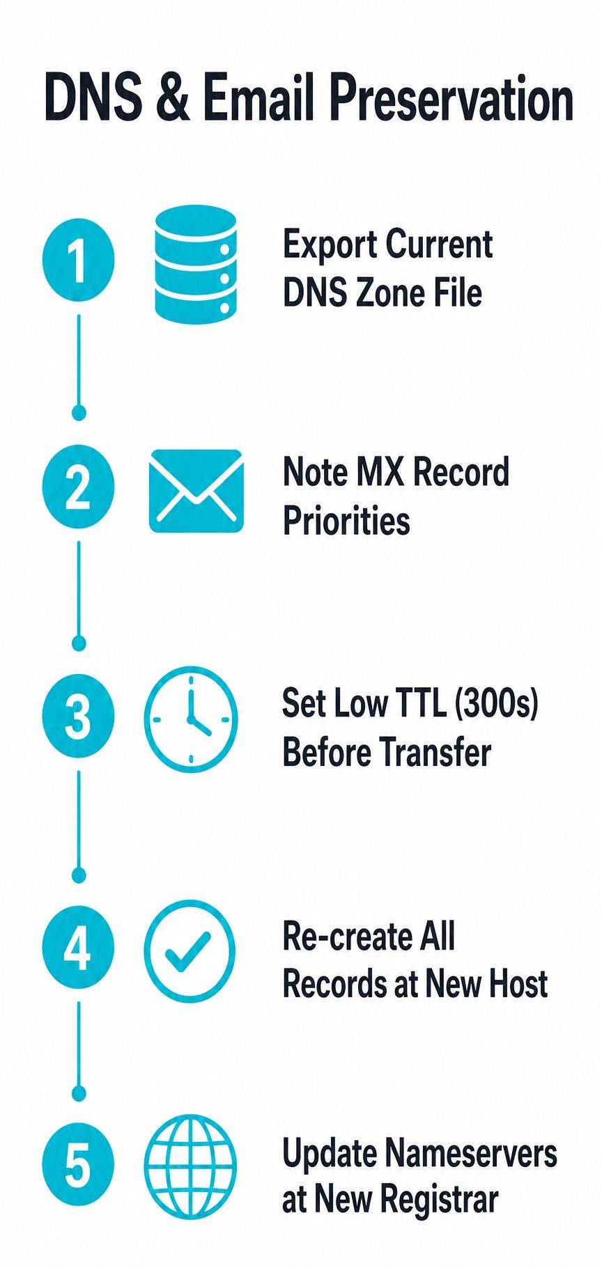 A five-step instructional infographic showing the process for preserving DNS settings and email during a domain transfer.