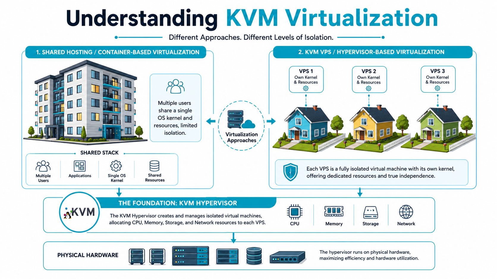 An infographic comparing shared hosting and KVM VPS hypervisor-based virtualization using apartment and house metaphors.