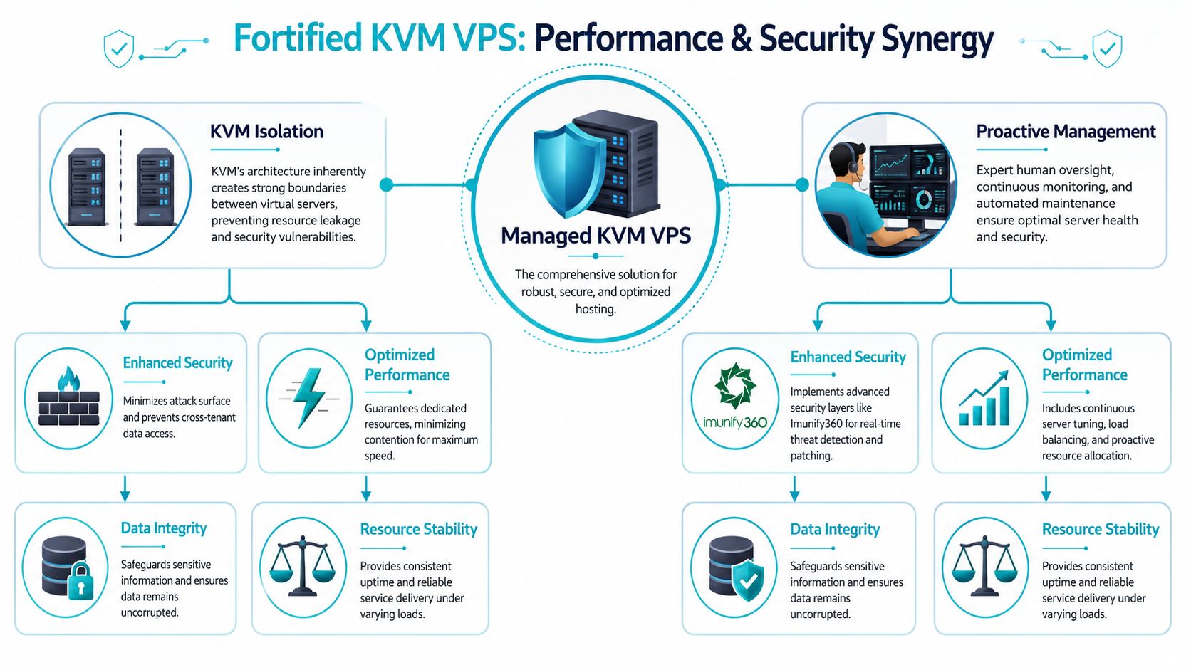 A diagram illustrating the synergy between KVM isolation and proactive management for managed KVM VPS hosting solutions.