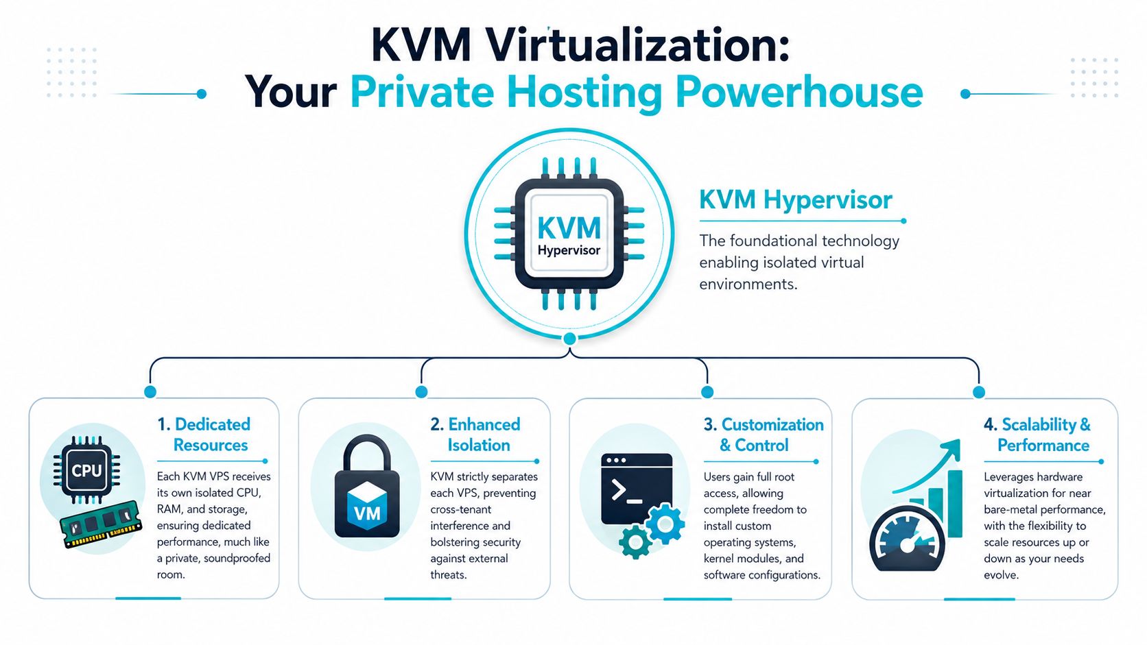 An infographic detailing the four key benefits of KVM virtualization technology for private hosting environments.
