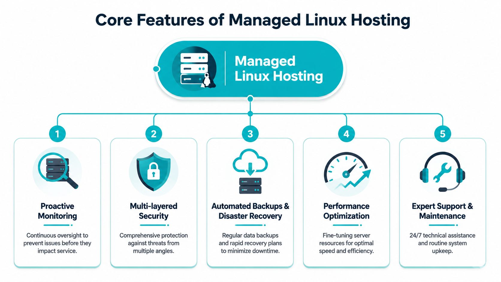 An infographic showing the five core features of managed Linux server hosting including monitoring and security.