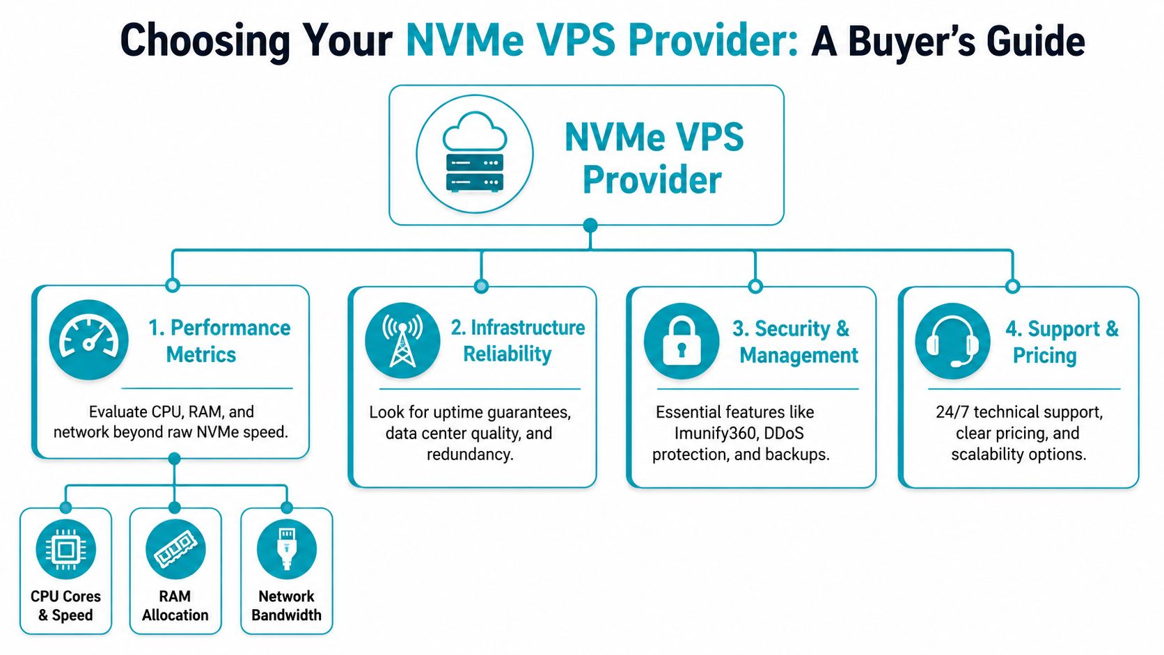 An infographic titled Choosing Your NVMe VPS Provider outlining key factors like performance, infrastructure, security, and support.