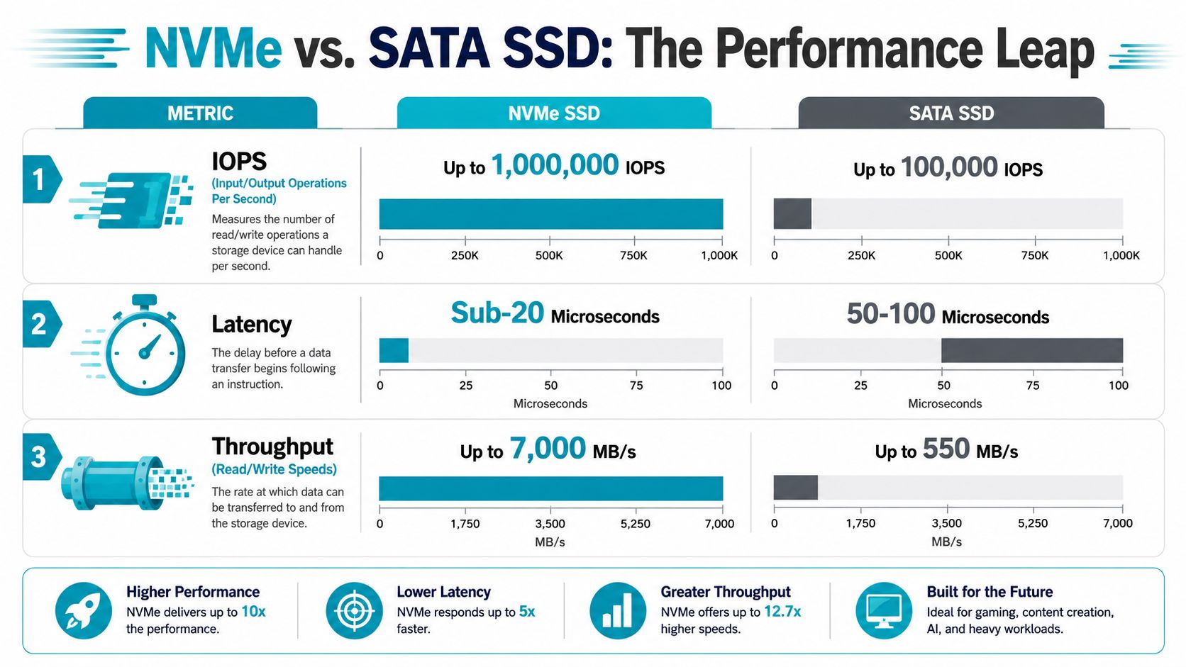 A comparison chart showing the performance differences between NVMe SSD and SATA SSD storage technology.