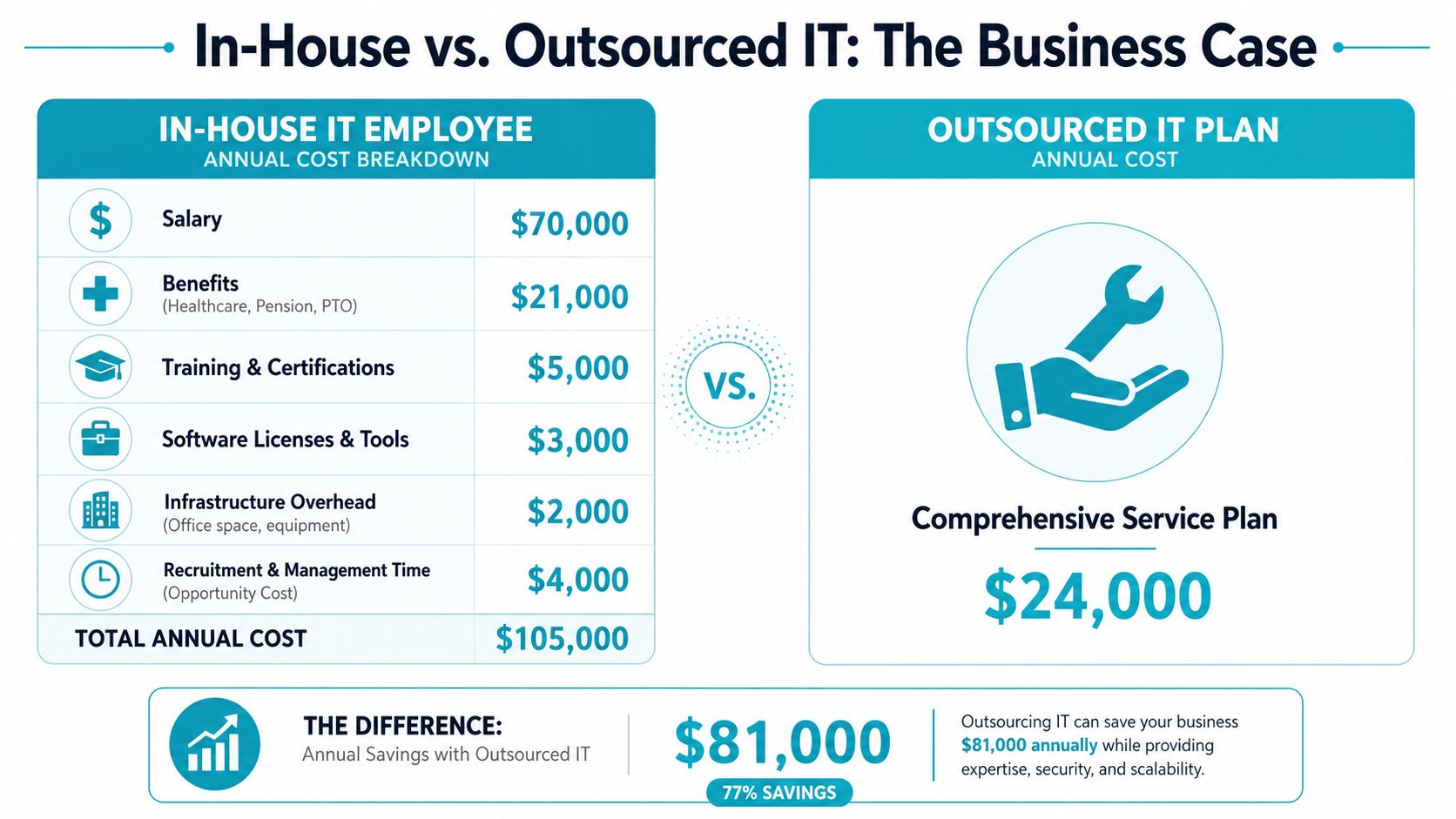 A cost comparison chart showing that outsourced IT plans are significantly cheaper than hiring in-house IT staff.