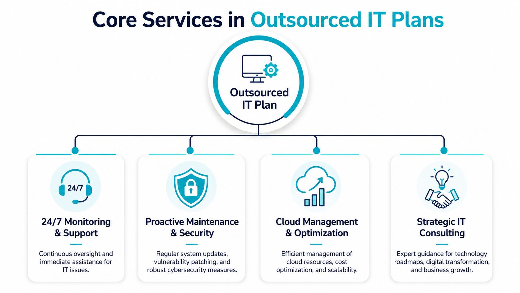 A diagram illustrating the four core services included in an outsourced IT plan for businesses.