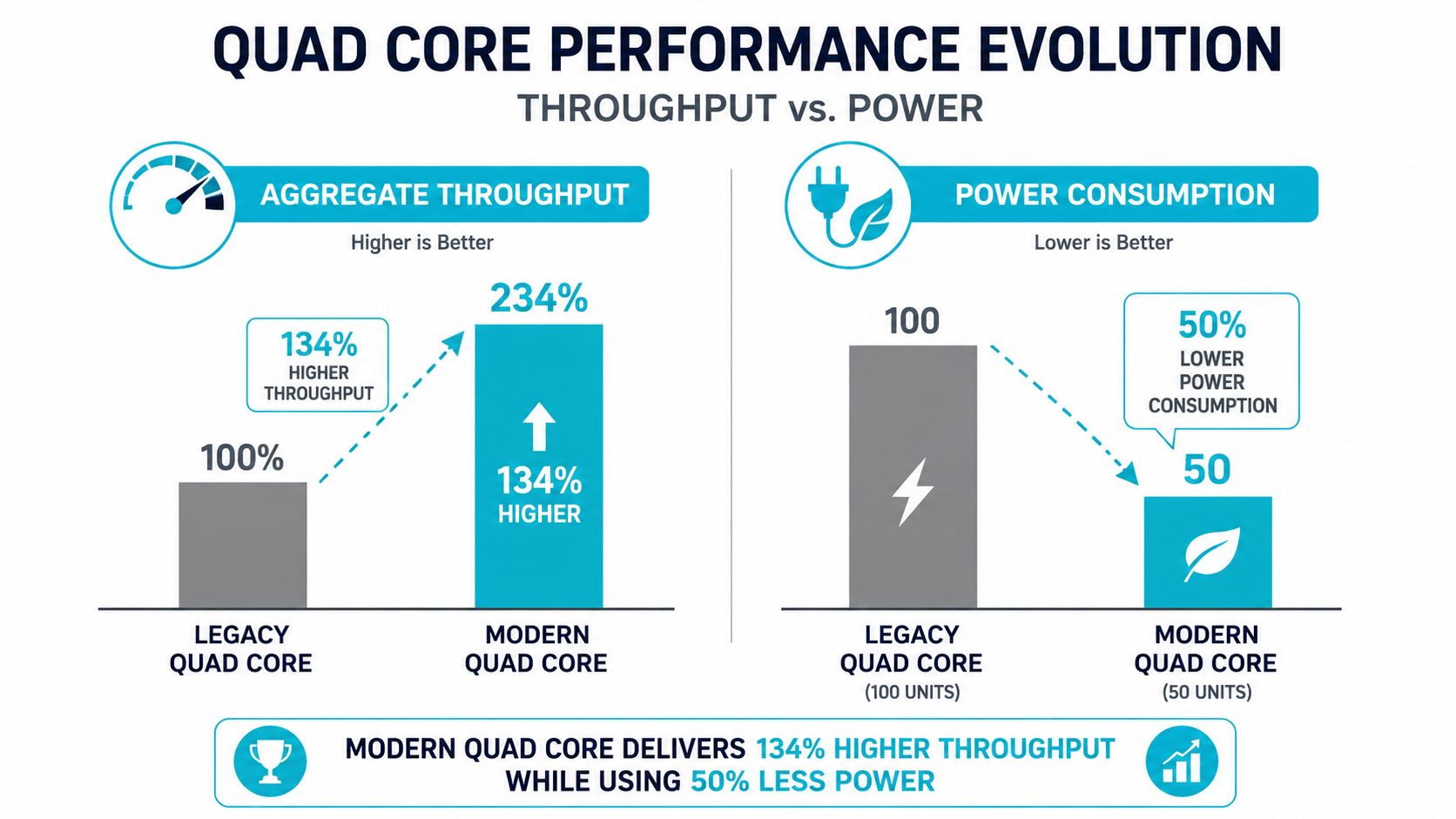 A comparison chart showing modern quad core processors offer 134% higher throughput and 50% less power consumption.
