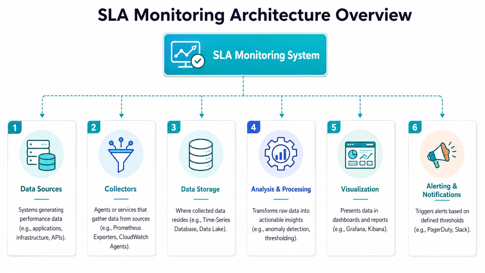 A diagram illustrating the architecture of an SLA monitoring system with six key components including data collection and alerting.