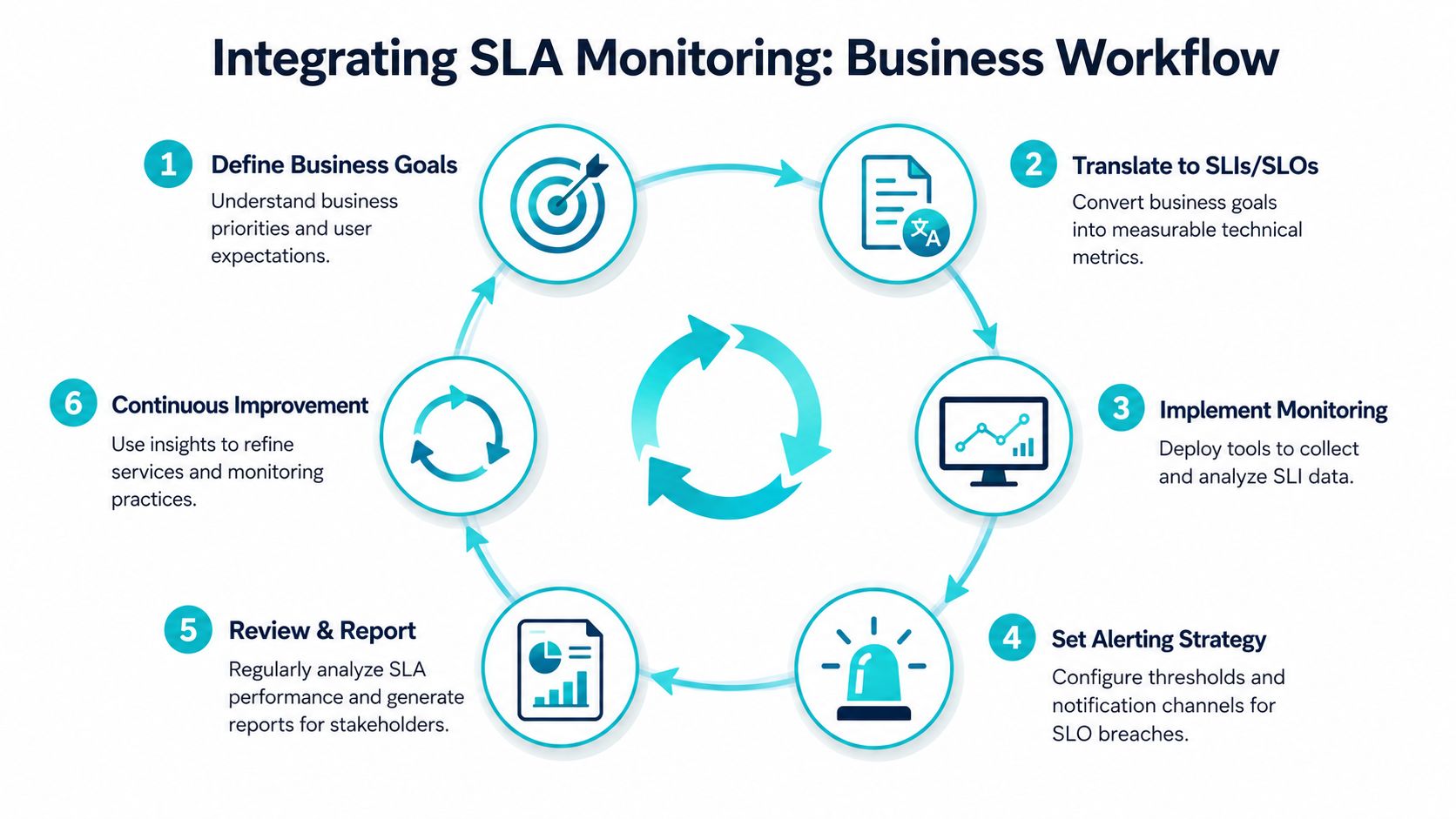 A cyclical workflow diagram illustrating the six steps to successfully integrate SLA monitoring for business services.