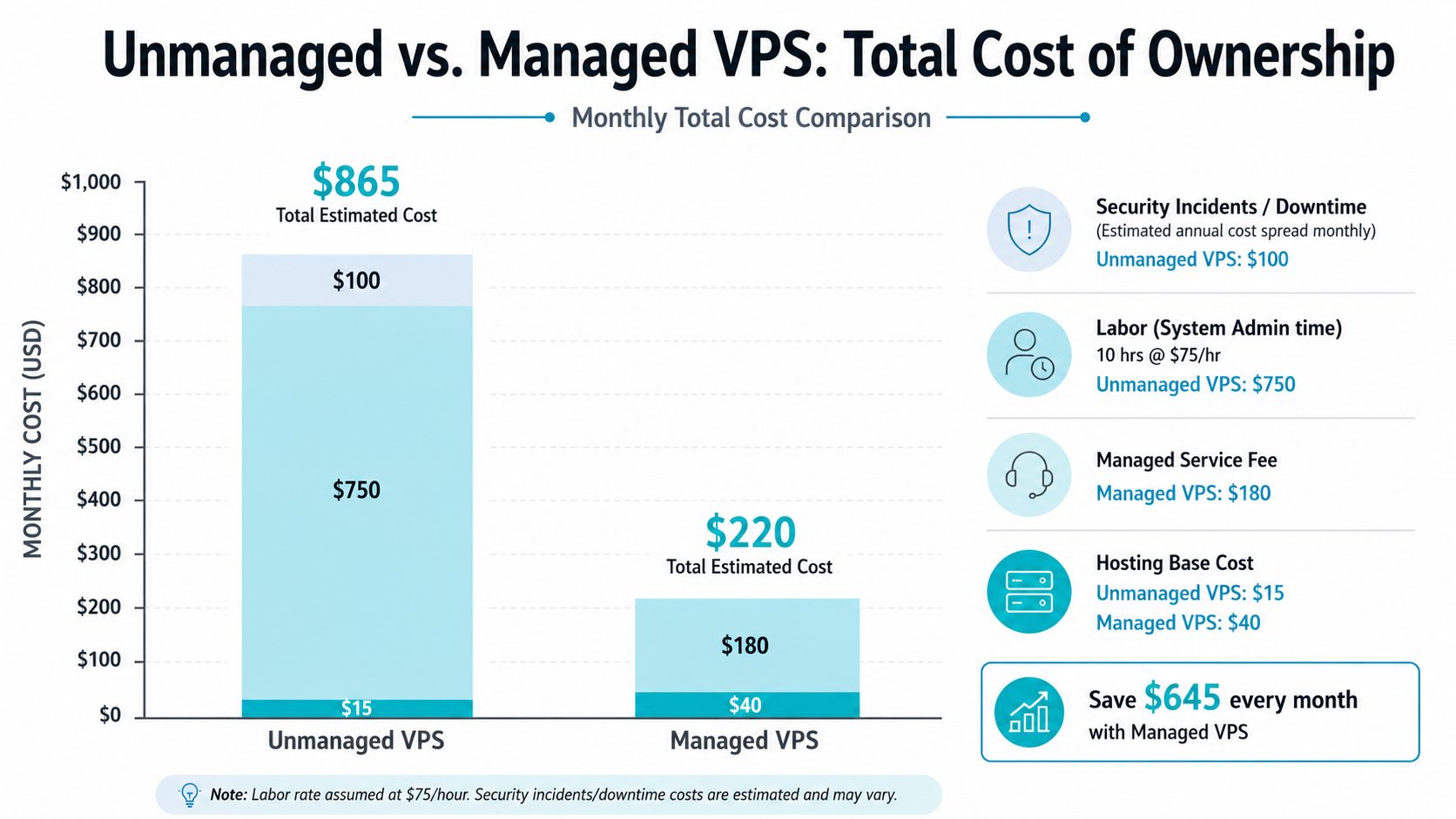 A bar chart comparing the monthly total cost of ownership between unmanaged and managed VPS hosting services.