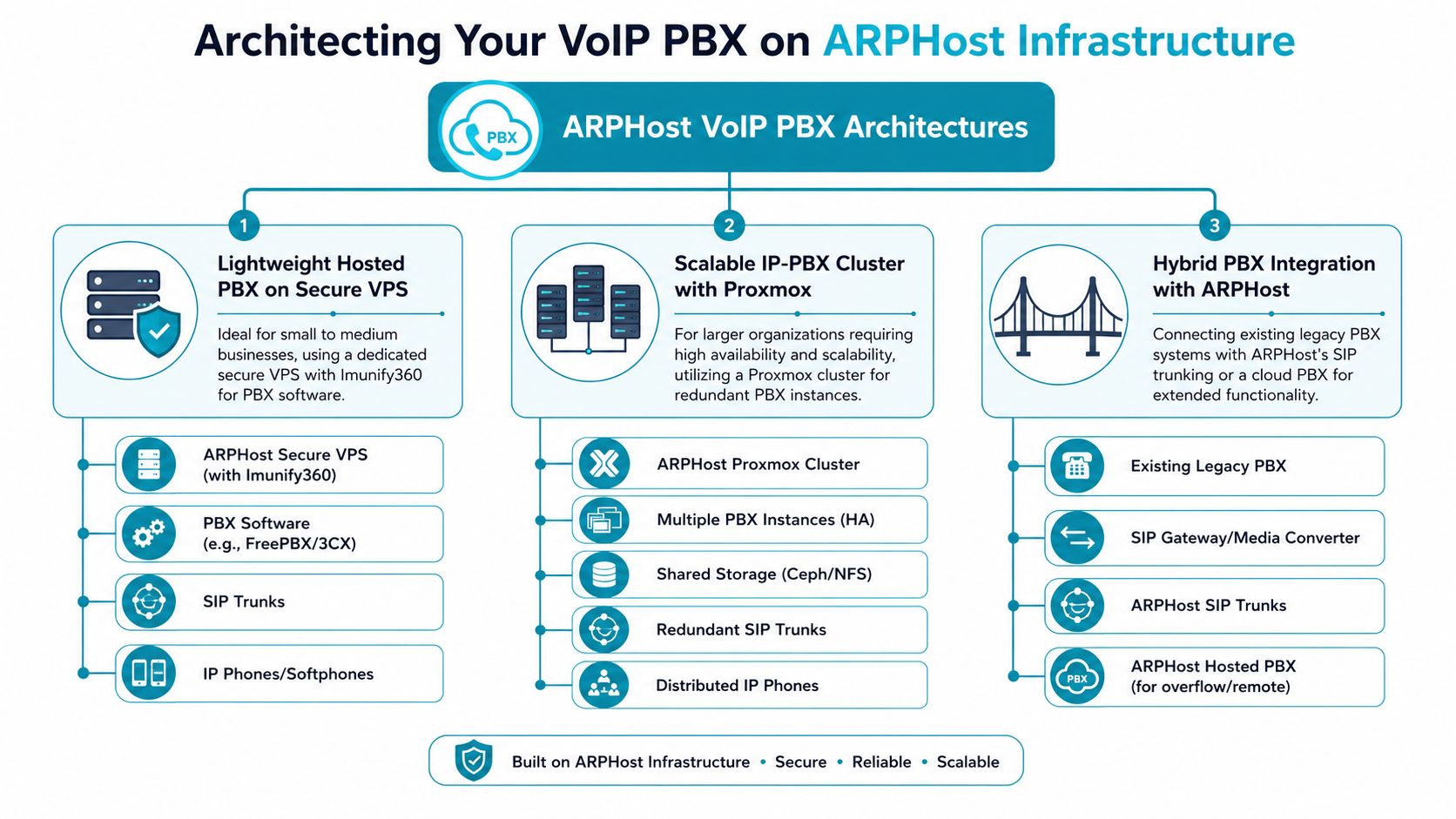 A diagram outlining three distinct architectures for deploying VoIP PBX systems on ARPHost cloud infrastructure.