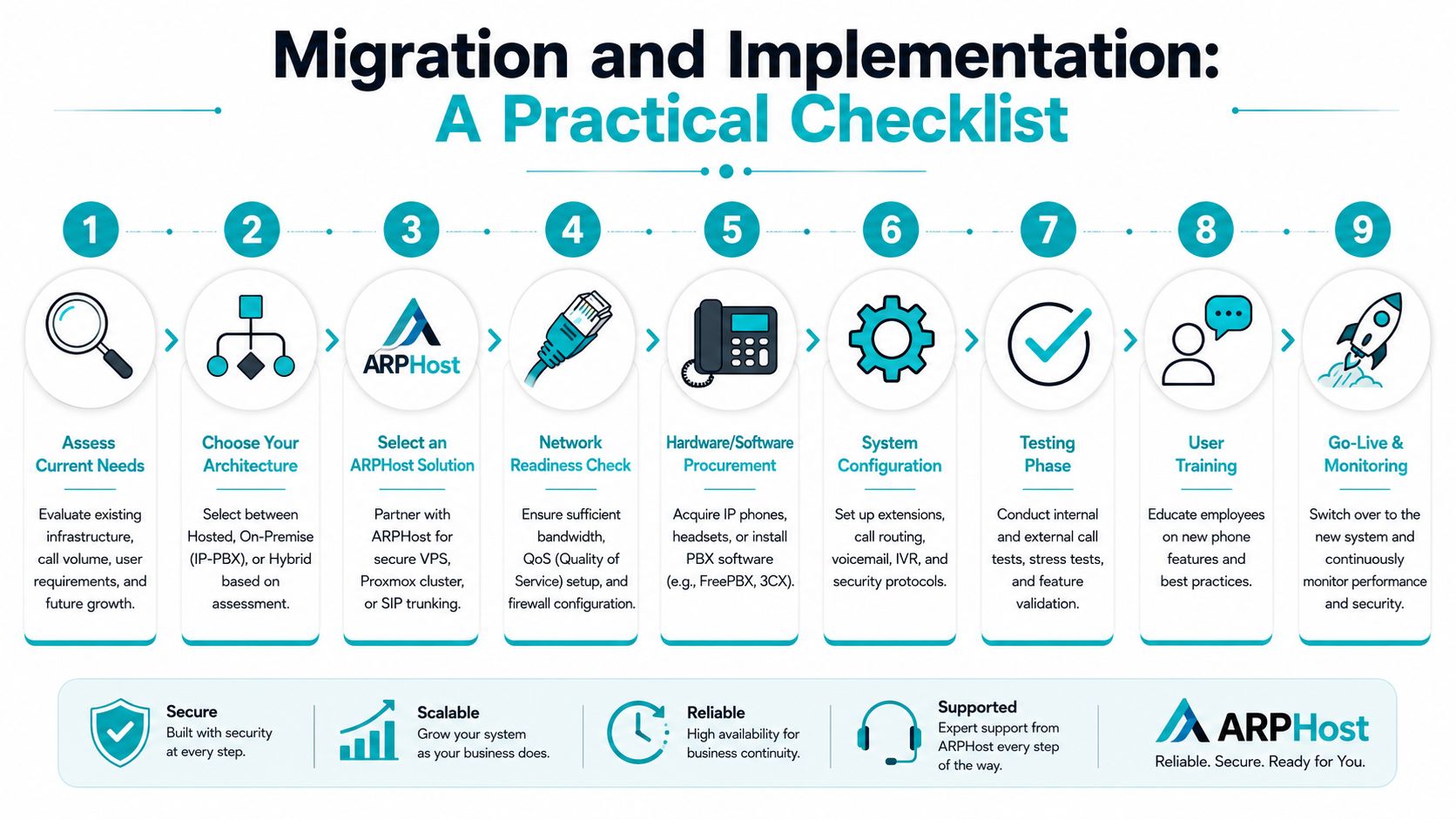 A step-by-step checklist infographic for migrating and implementing a business VoIP or PBX phone system.