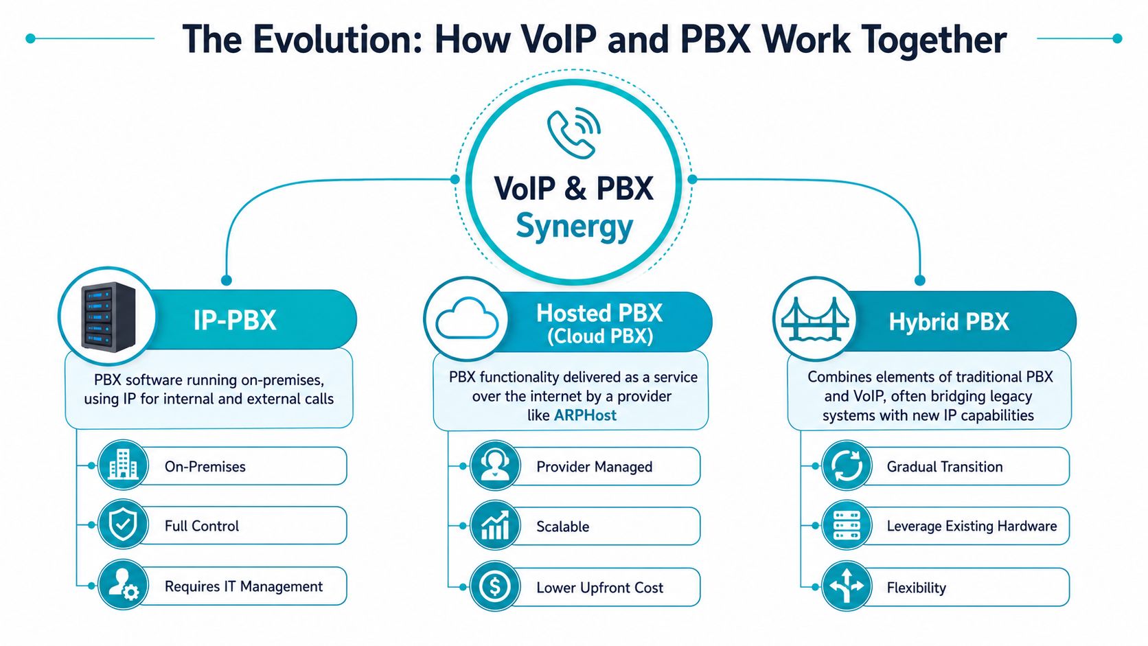 A diagram illustrating the evolution of VoIP and PBX systems, showing IP-PBX, Hosted PBX, and Hybrid PBX.