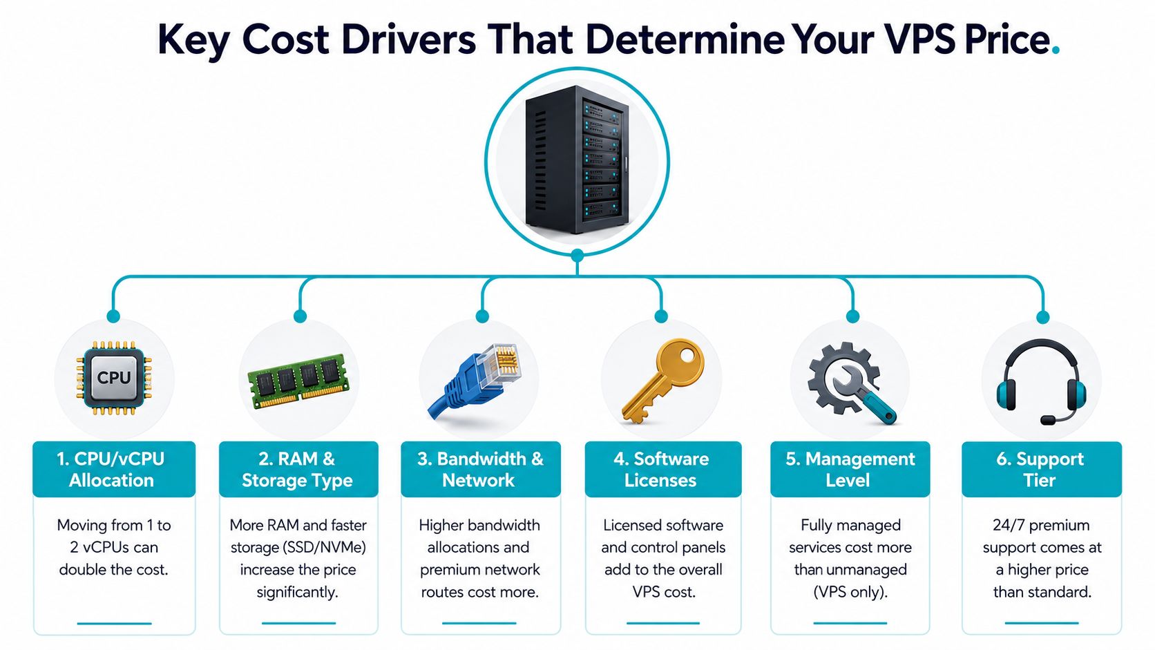 An infographic illustrating six key cost drivers that determine the overall pricing of VPS hosting services.