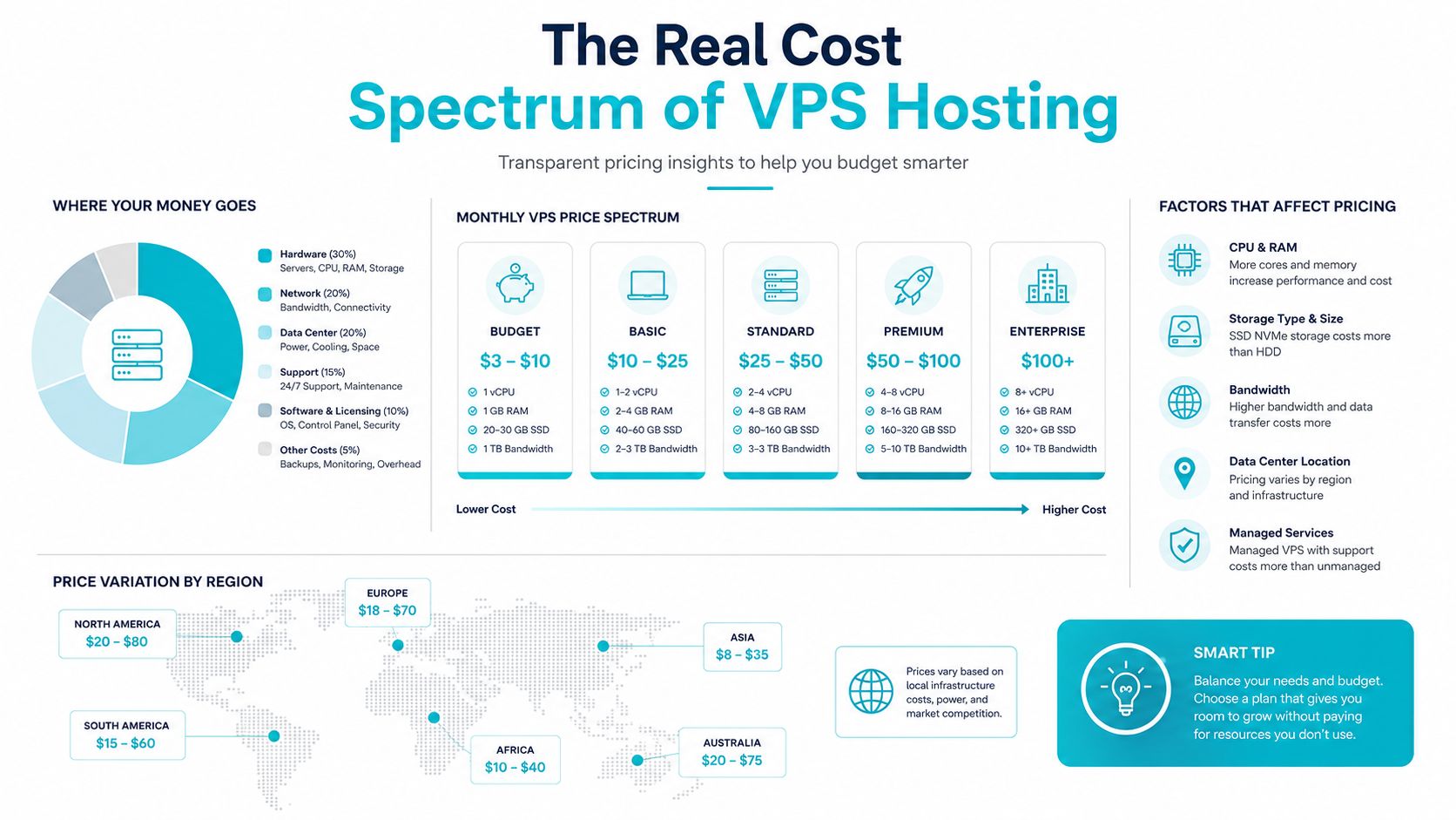 An infographic detailing the monthly price spectrum of VPS hosting and factors influencing global server costs.