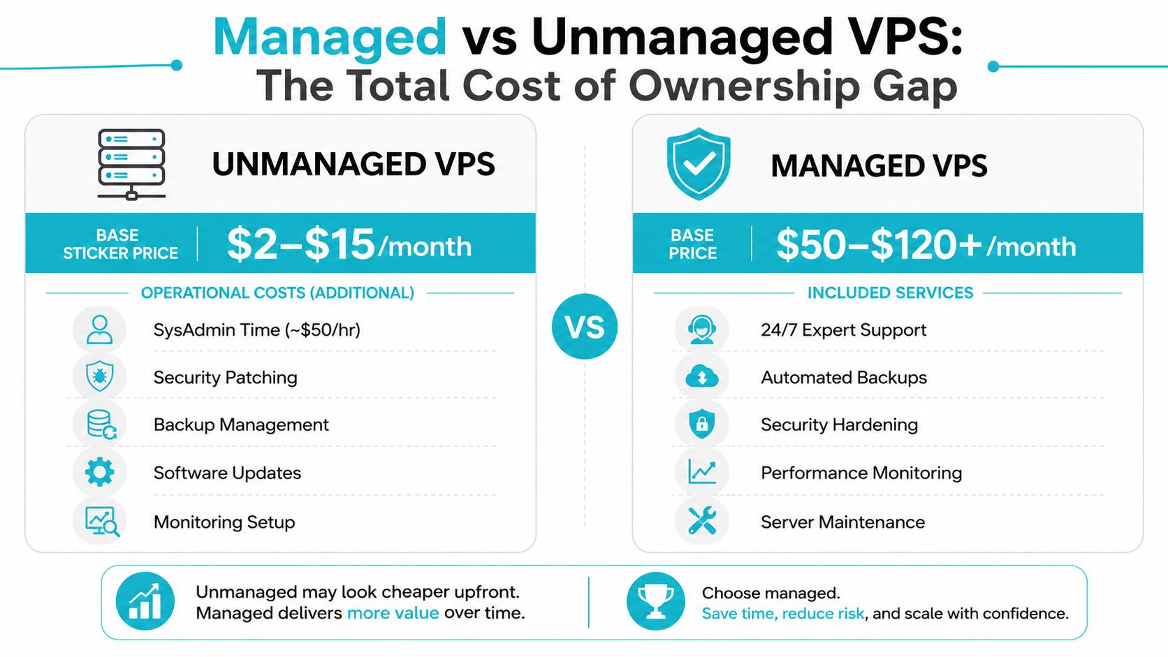 A comparison chart showing the differences and cost gap between unmanaged and managed VPS hosting services.