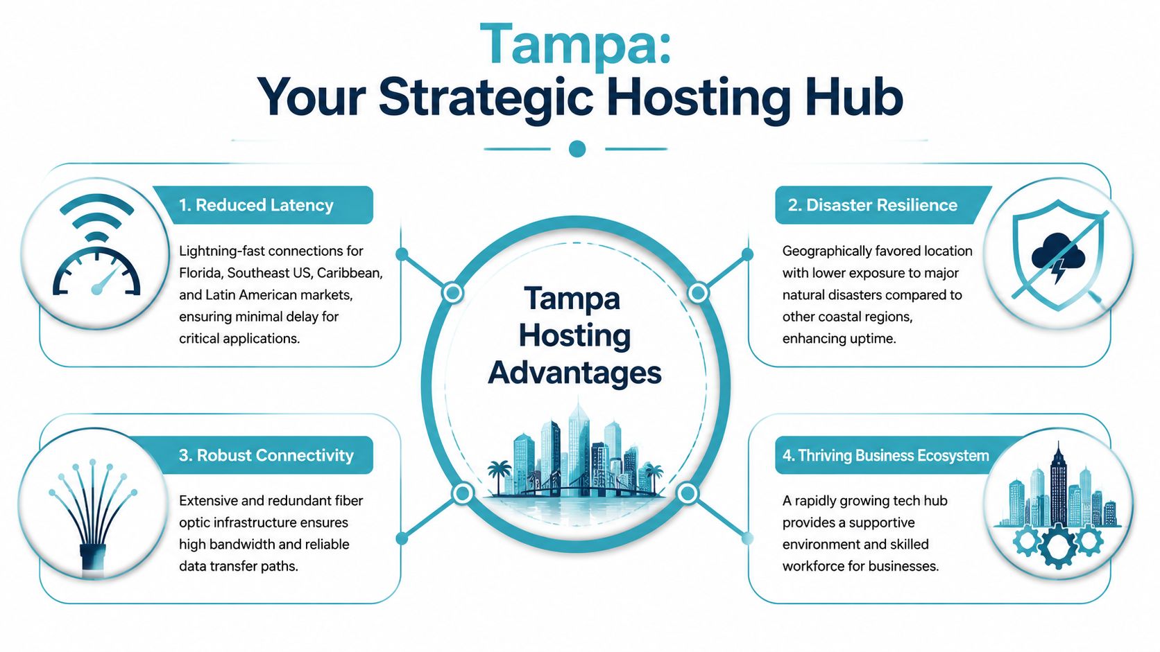 An infographic detailing the four key advantages of choosing Tampa as a strategic data hosting hub location.