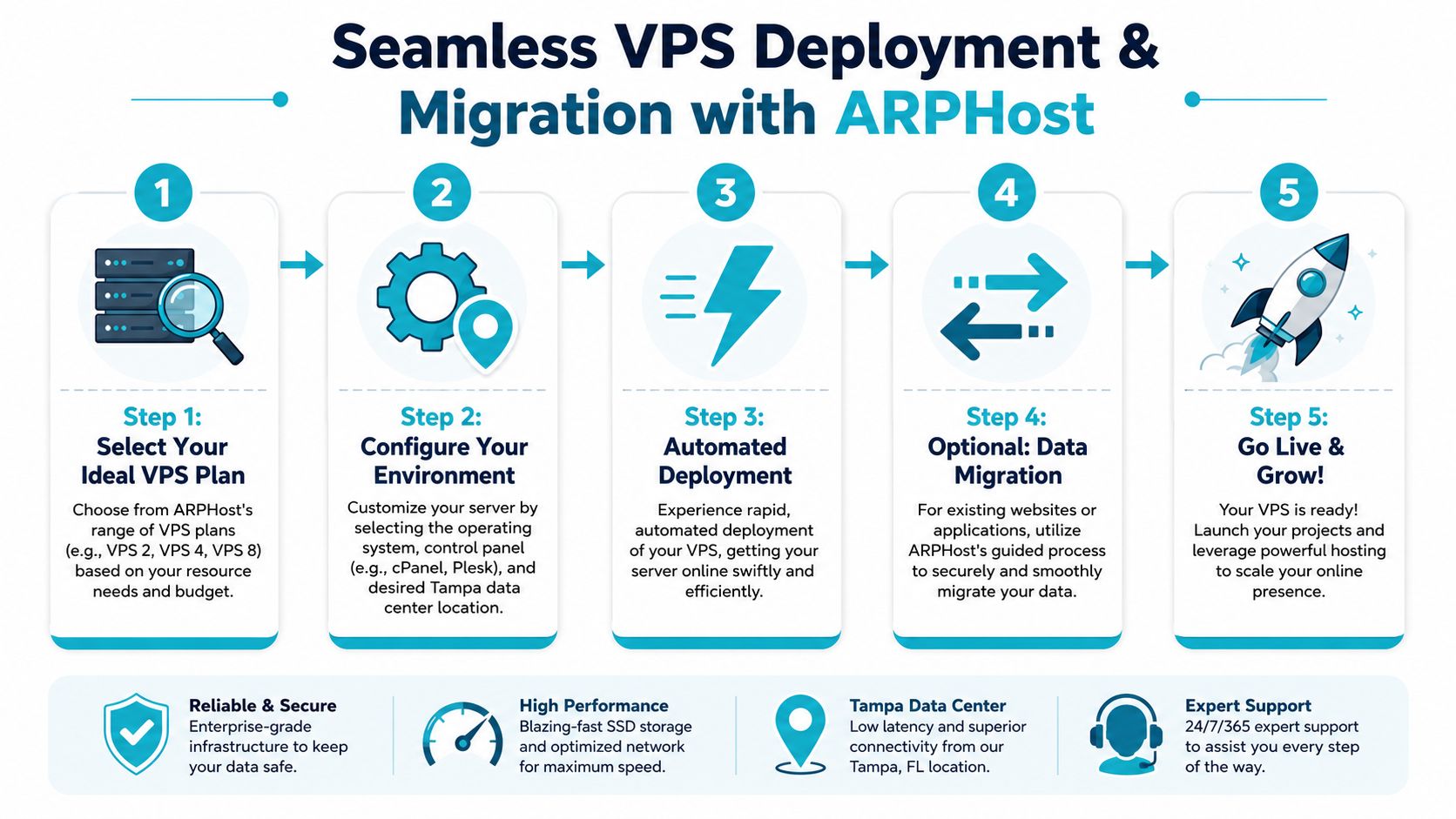 A step-by-step infographic showing the seamless VPS deployment and migration process provided by ARPHost services.