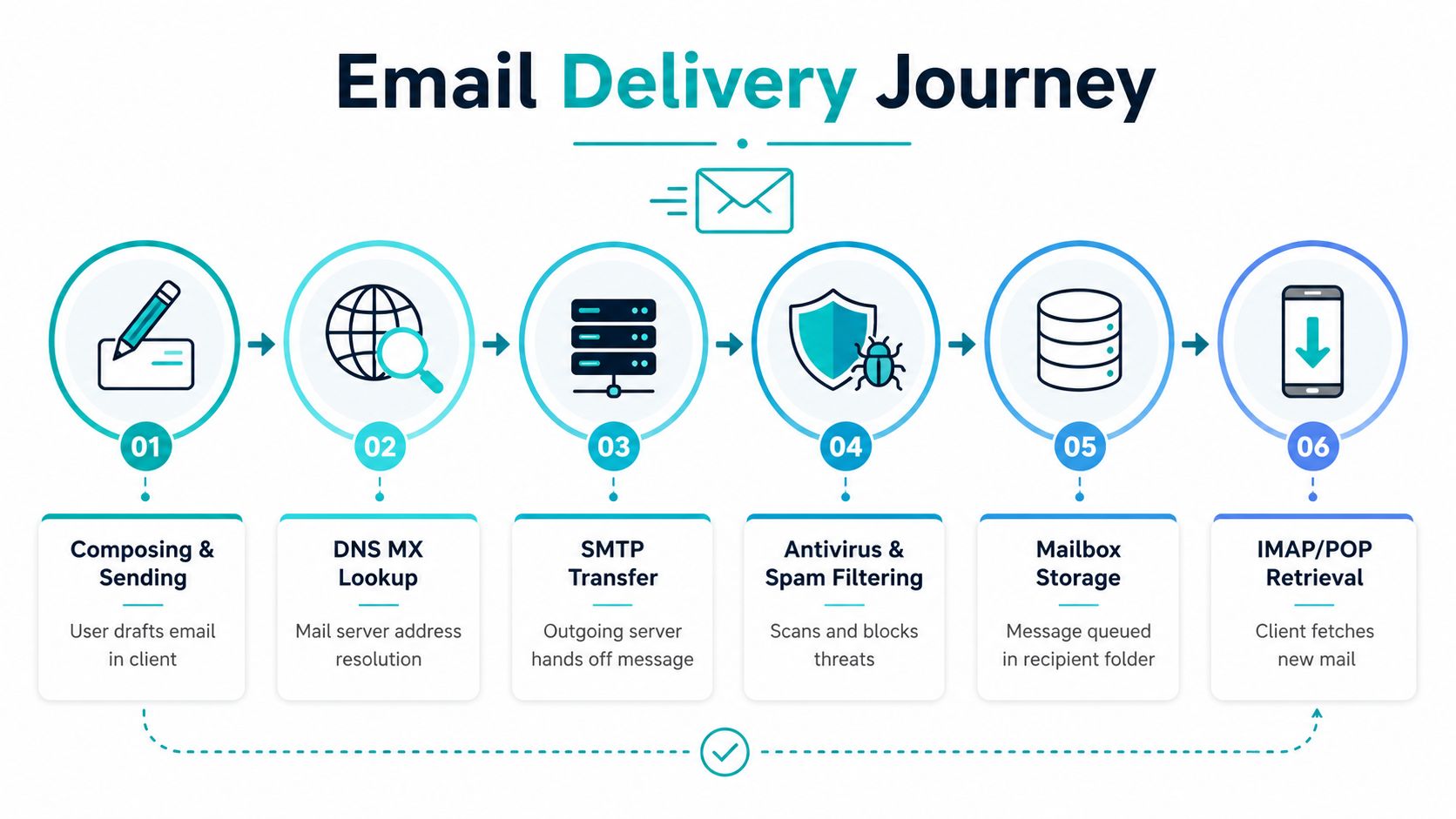 A diagram illustrating the six-step process of how an email travels from sender to recipient.