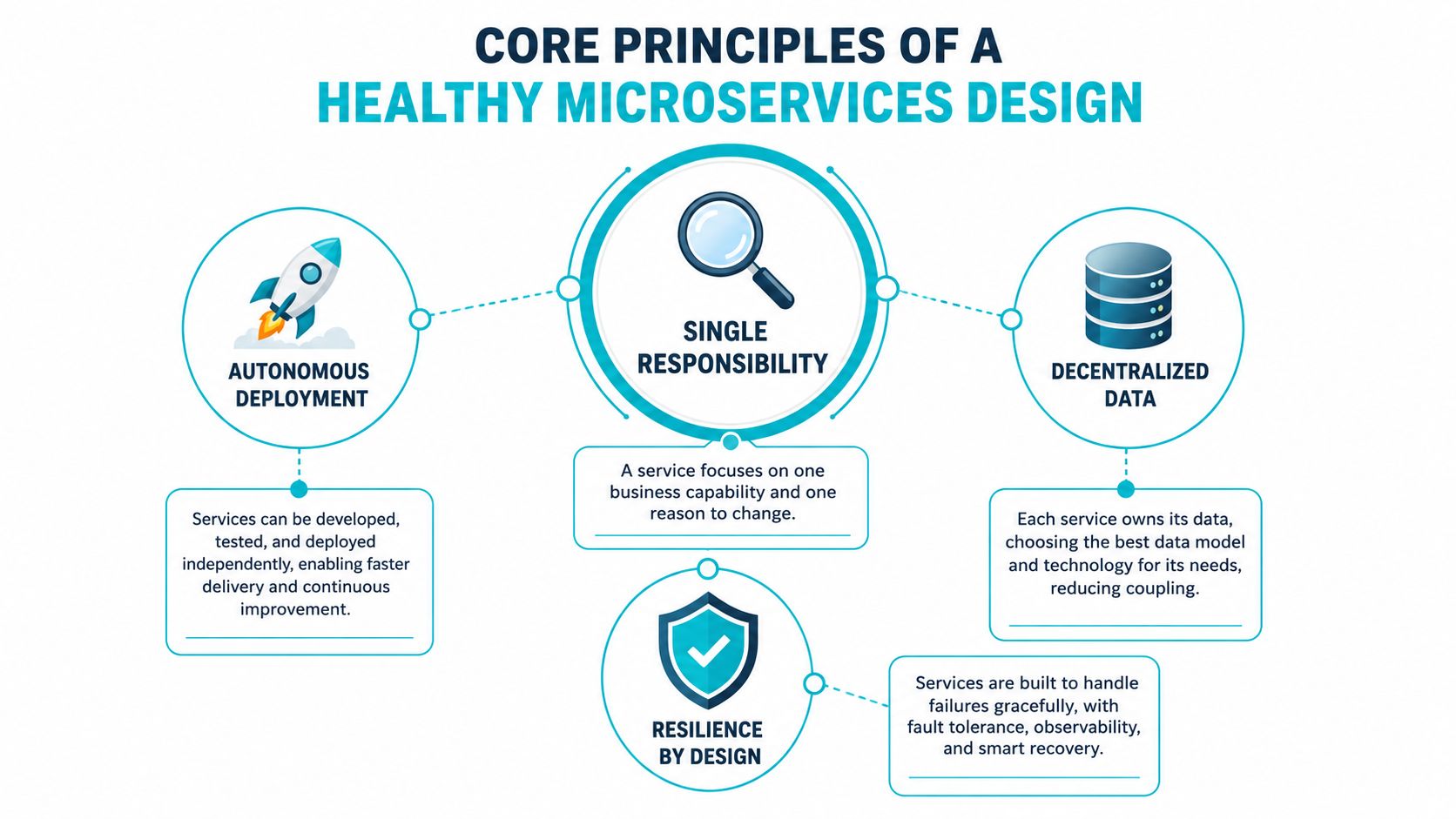 A diagram outlining the four core principles of healthy microservices design: autonomous deployment, single responsibility, decentralized data, and resilience.