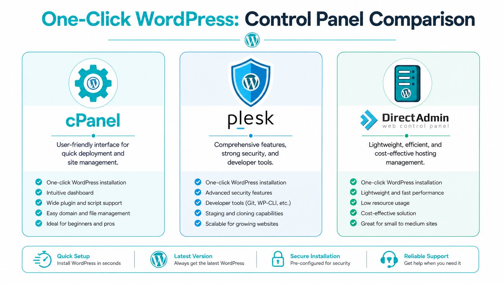 A comparison chart showing features of cPanel, Plesk, and DirectAdmin for one-click WordPress hosting management.